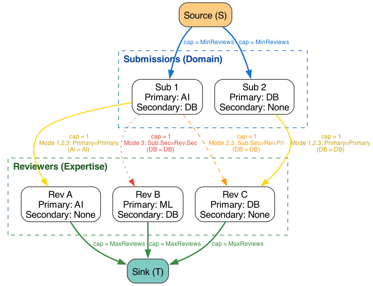 Architecture of the scientific review assignment maximum-flow pipeline