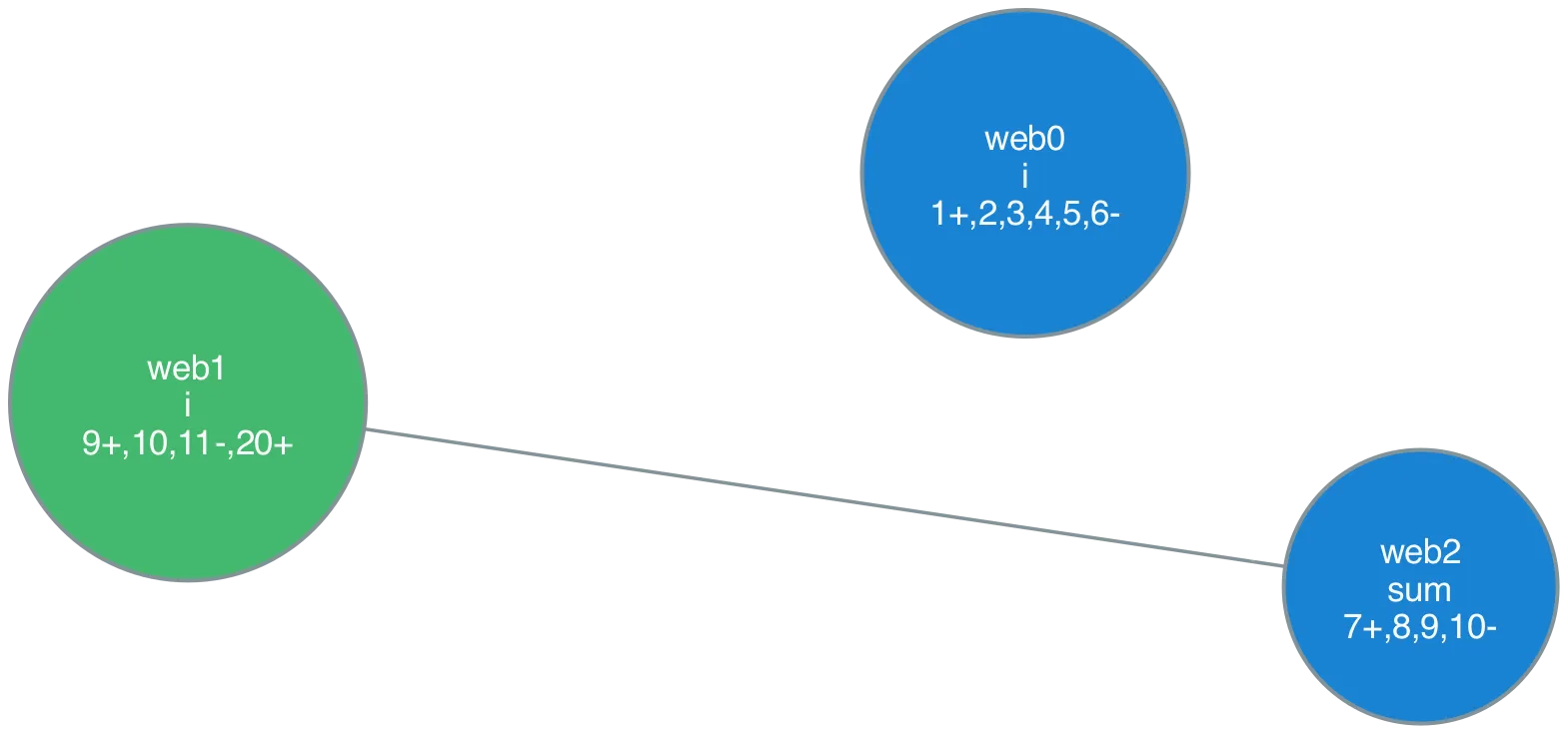Basic colored interference graph with register reuse