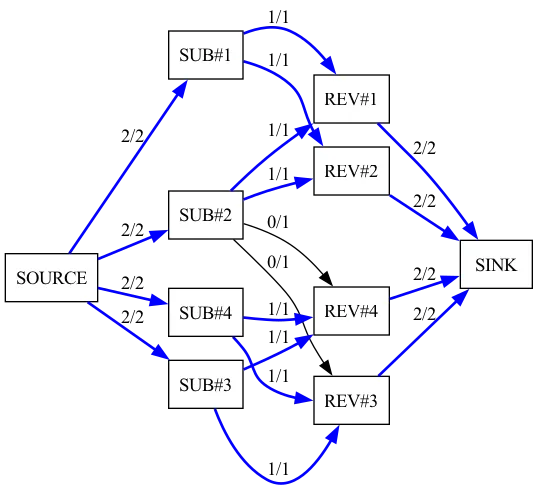 Example maximum-flow assignment from submissions to reviewers