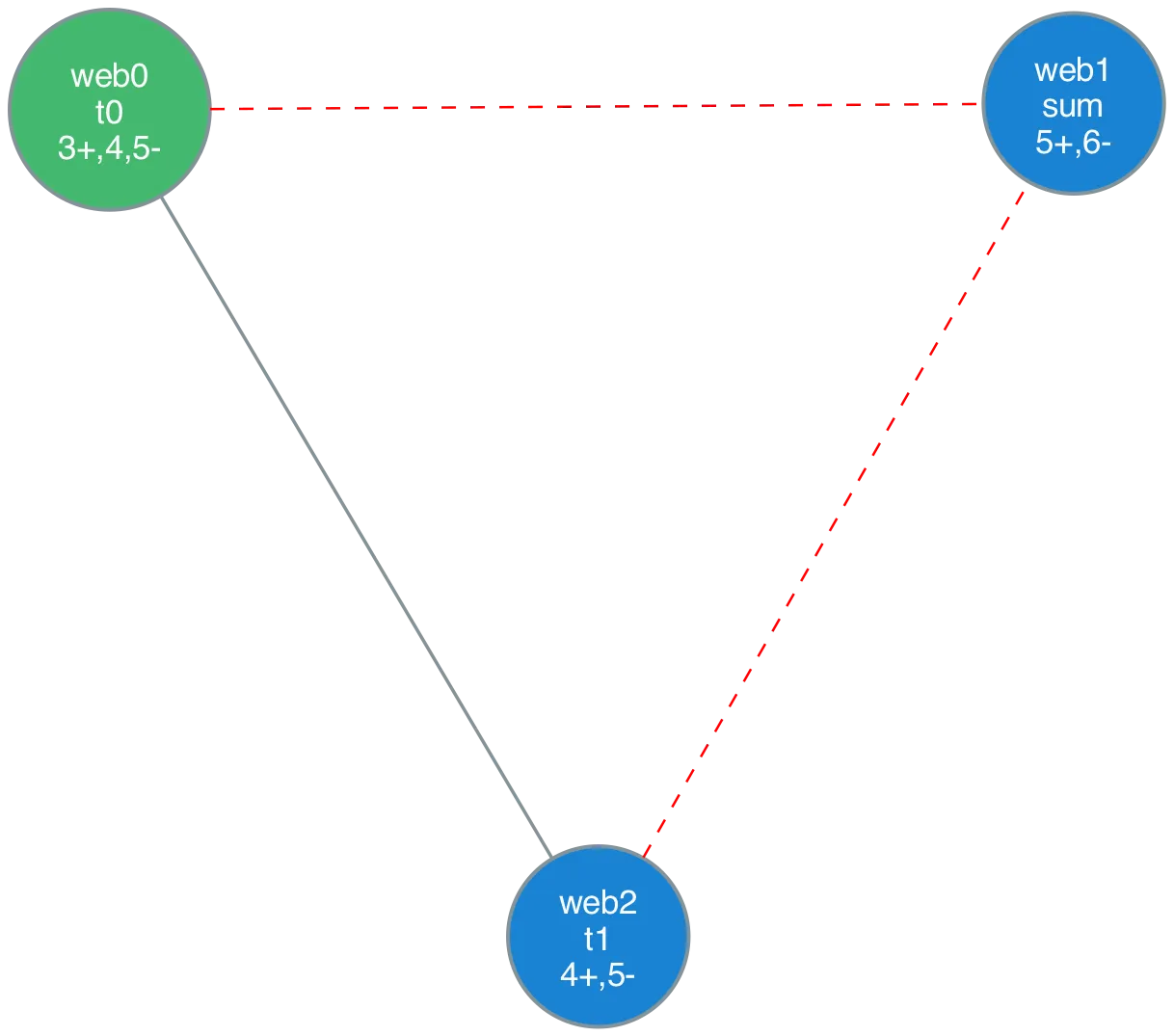 Non-interference chain showing when registers can be reused