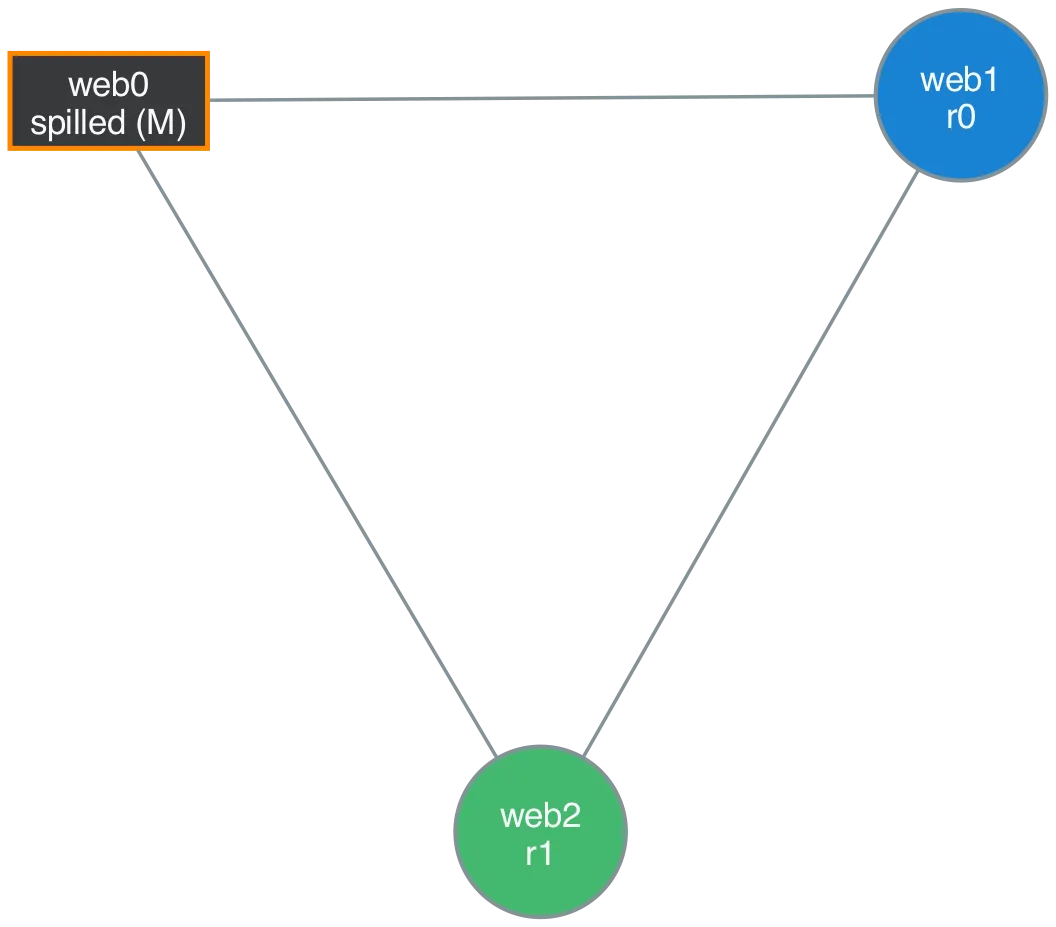 Three-clique interference graph with one web spilled to memory