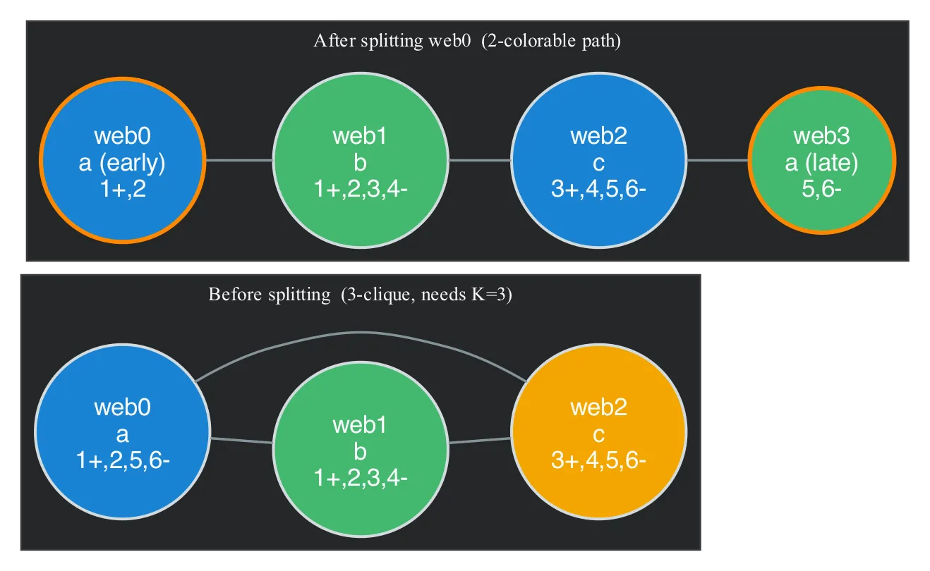 Interference graph before and after splitting a live range