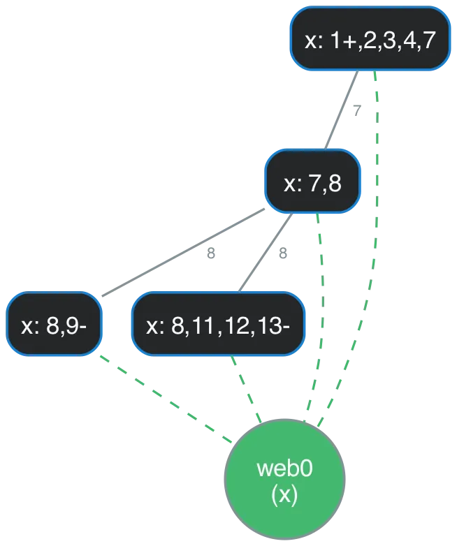 Interference graph showing transitive web fusion